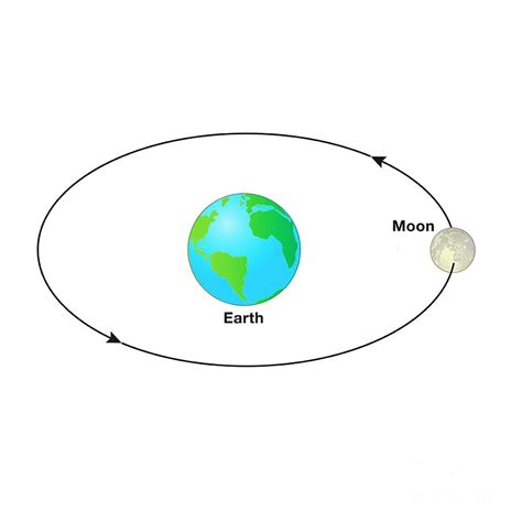 moon orbit diagram 